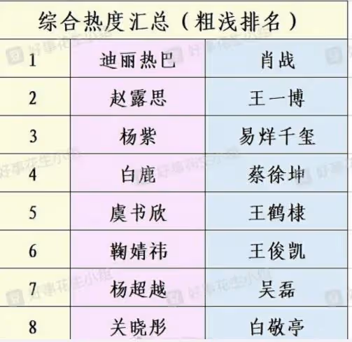 四大男女頂流出爐,肖戰王一博蔡徐坤上榜,趙露思白鹿惹爭議
