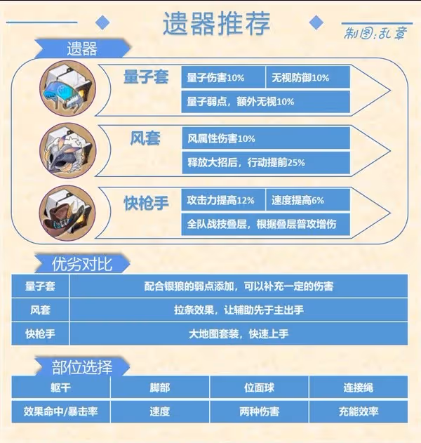 《崩壞：星穹鐵道》1.1版銀狼出裝與配隊心得