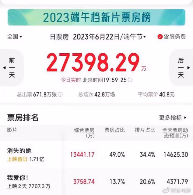端午檔成兩片對決,《消失的她》率先破億,票房大勝《我愛你!》