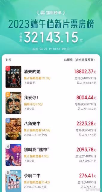 端午檔成兩片對決,《消失的她》率先破億,票房大勝《我愛你!》