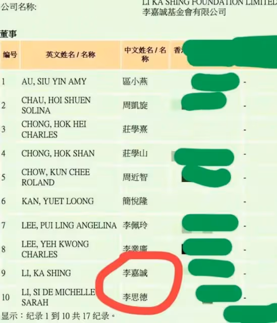 寵女不寵男?李嘉誠長孫女李思德昂首進家族核心,接班人信號明顯