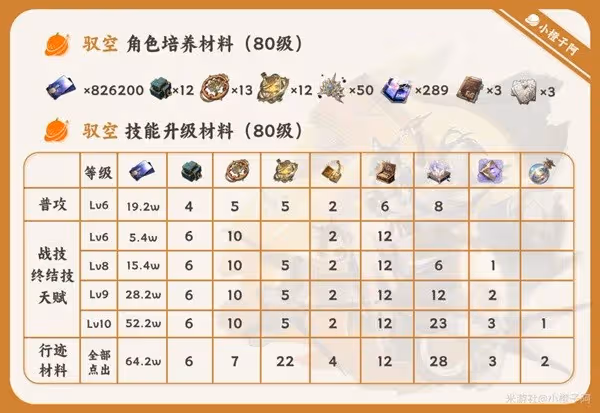 《崩壞:星穹鐵道》馭空詳細培養指南