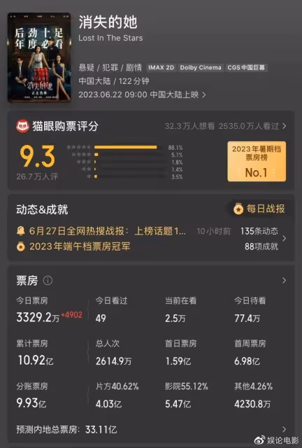 《消失的她》上映七天票房破11億,目標33億,9天能夠完成嗎