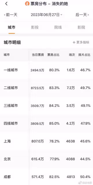 《消失的她》上映七天票房破11億,目標33億,9天能夠完成嗎