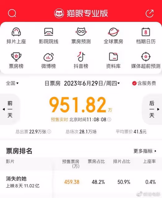 《消失的她》上映七天票房破11億,目標33億,9天能夠完成嗎