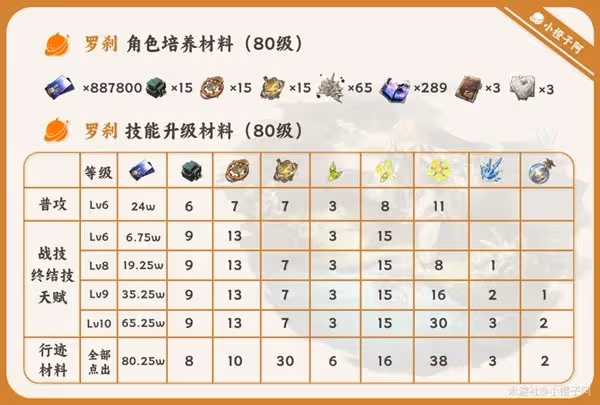 《崩壞：星穹鐵道》羅剎一圖流培養攻略