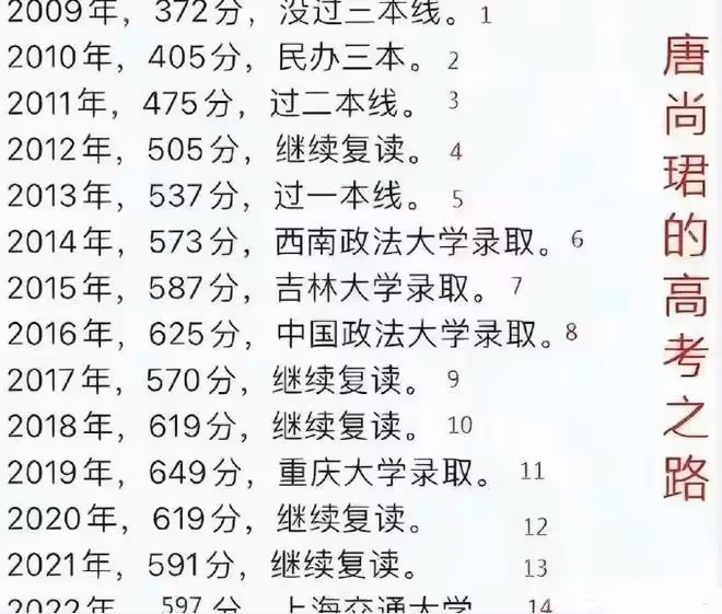 唐尚珺開始打工生涯,總分能上985院校,但無緣進入清華大學