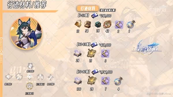 《崩壞:星穹鐵道》馭空新手向全面培養心得