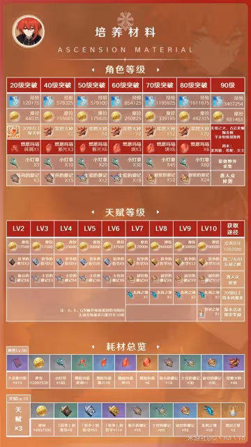 《原神》3.7版迪盧克配裝與陣容搭配指南