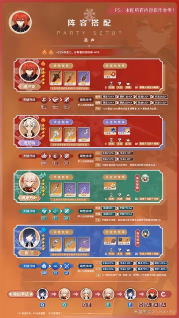 《原神》3.7版迪盧克配裝與陣容搭配指南