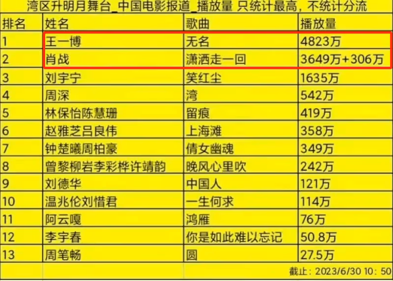 灣區數據出來，肖戰王一博奪冠碾壓劉德華，再次見證流量的強大