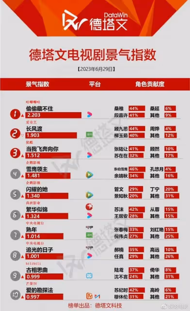 男星偷吃頻上熱搜,《長風渡》詮釋什麼叫真愛,雙向奔赴更加甜美