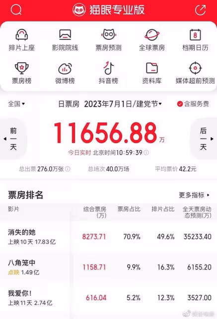 《消失的她》票房衝擊33億,最終走勢,陳思誠王寶強上演院線對決