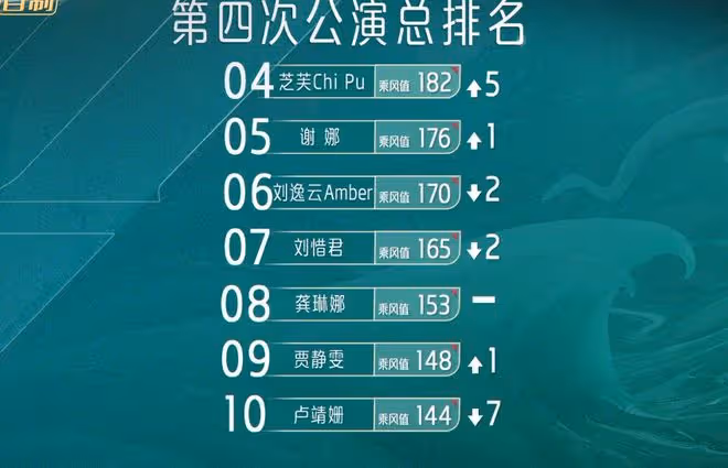 陳嘉樺逆襲奪第一,謝娜人氣下滑,秋瓷炫被淘汰全員爆哭為她送別