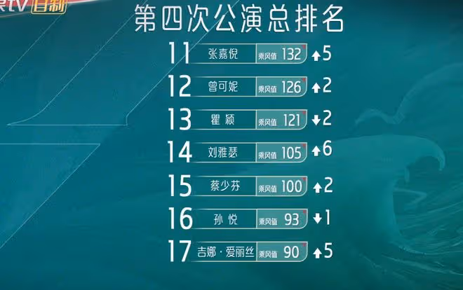 陳嘉樺逆襲奪第一,謝娜人氣下滑,秋瓷炫被淘汰全員爆哭為她送別