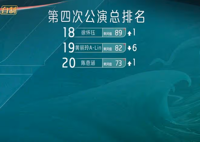 陳嘉樺逆襲奪第一,謝娜人氣下滑,秋瓷炫被淘汰全員爆哭為她送別