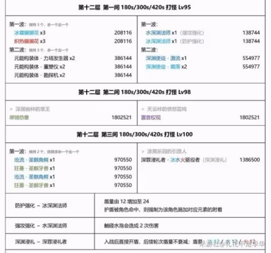 《原神》3.7深淵機制解析與第12層隊伍推薦 3.7深淵隊伍怎麼配?