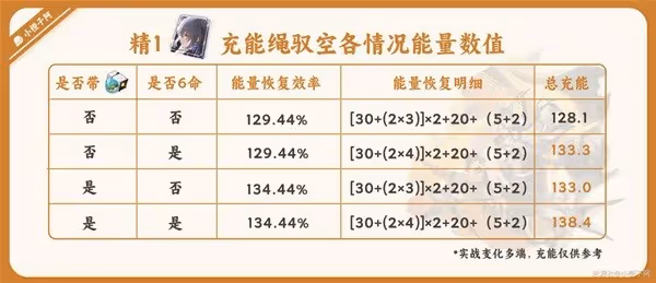 《崩壞:星穹鐵道》馭空光錐充能解析
