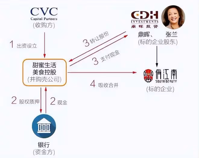 張蘭再審敗訴，​​​CVC接管國外銀行帳戶，損失高達5537萬美元
