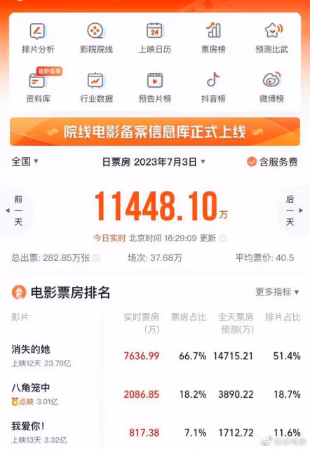 陳思誠王寶強互相打call,《消失的她》衝擊24億,另一部預售3億