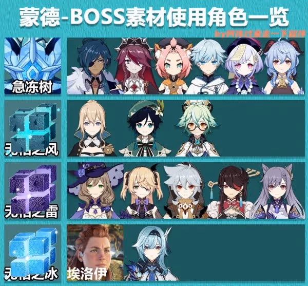 《原神》3.8全角色突破BOSS素材一覽表