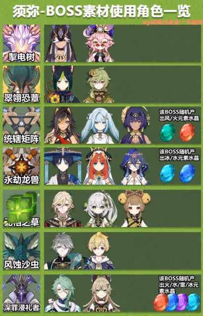 《原神》3.8全角色突破BOSS素材一覽表