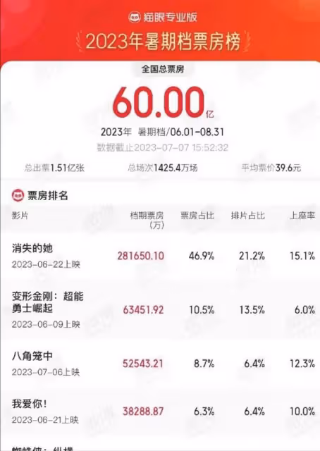事實證明,帶著《八角籠中》回歸的王寶強,已經走上了另一條路