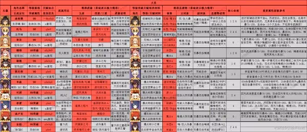 《原神》3.8版全角色深淵舒適練度推薦