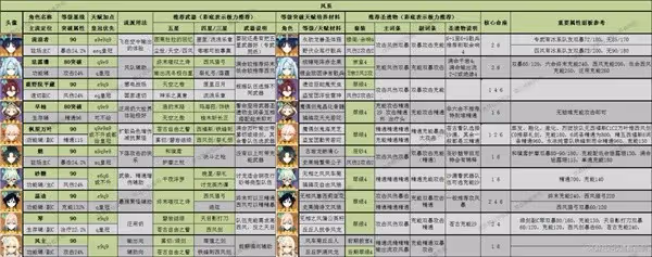 《原神》3.8版全角色深淵舒適練度推薦