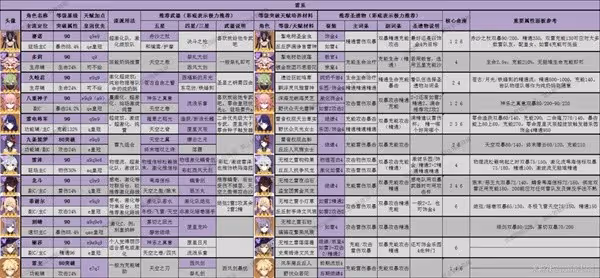 《原神》3.8版全角色深淵舒適練度推薦
