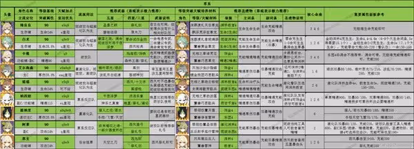 《原神》3.8版全角色深淵舒適練度推薦