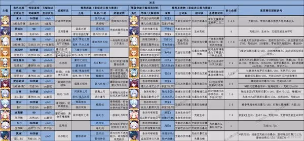 《原神》3.8版全角色深淵舒適練度推薦