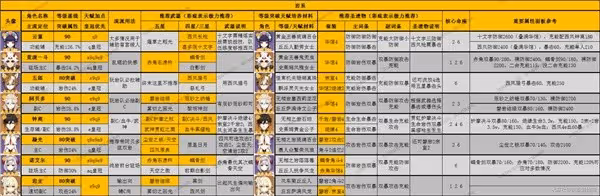 《原神》3.8版全角色深淵舒適練度推薦