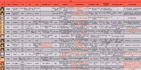 《原神》3.8版本全角色配隊推薦及特點介紹