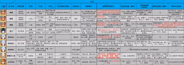 《原神》3.8版本全角色配隊推薦及特點介紹