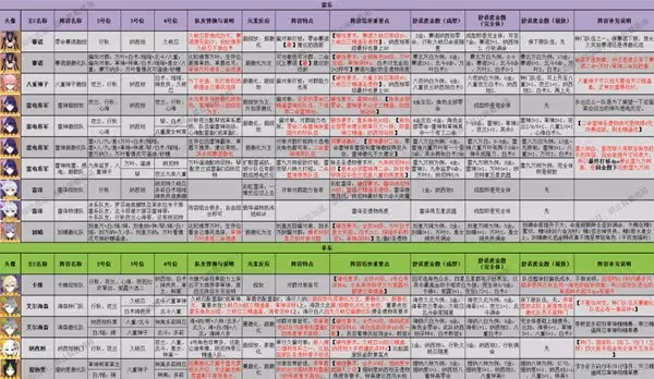 《原神》3.8版本全角色配隊推薦及特點介紹