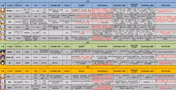 《原神》3.8版本全角色配隊推薦及特點介紹
