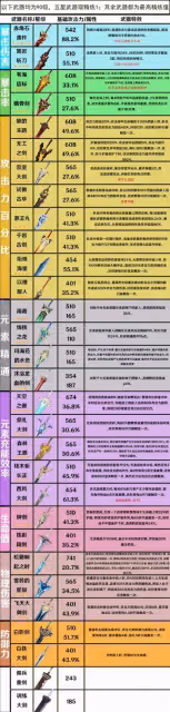 《原神》3.7版全武器屬性整理 有哪些武器?