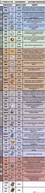 《原神》3.7版全武器屬性整理 有哪些武器?