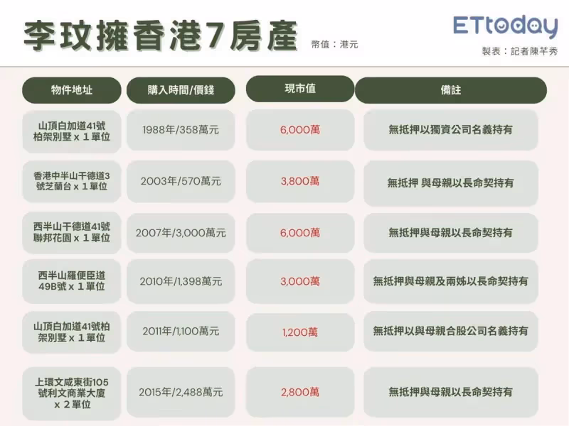 10億房產全留給媽媽！李玟前夫爆出招「想推翻遺囑奪產」　她生前早料到「布局讓他一毛拿不到」肥水不落外人田