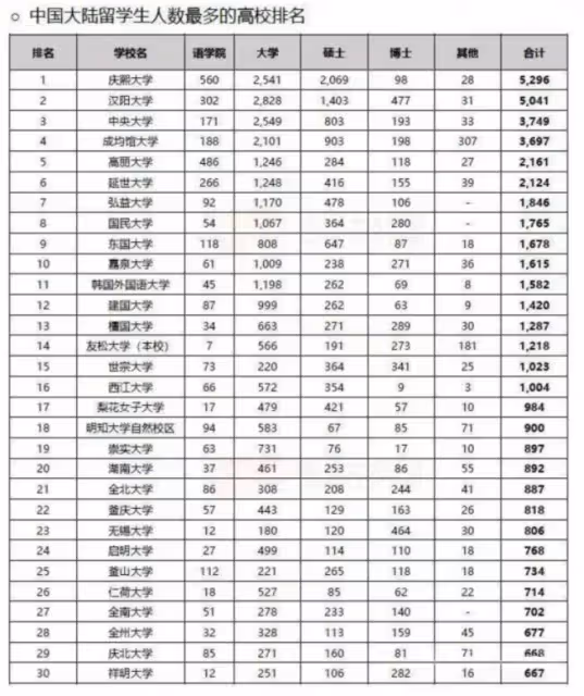 2023年韓國留學生中國學生人數分布