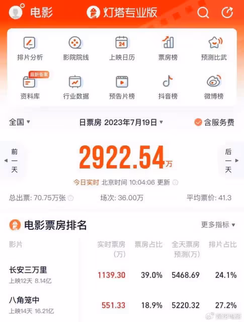 票房破8億，豆瓣8.2分，三個小時的《長安三萬里》就是唐詩盛宴