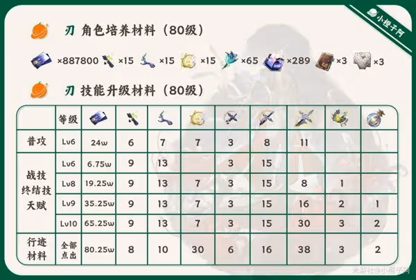 《崩壞:星穹鐵道》刃一圖流培養指南
