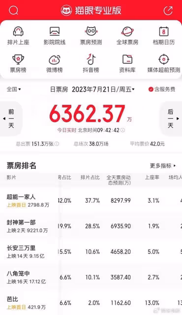 暑期檔競爭激烈,《超能一家人》排片第一,《消失的她》率先勝出