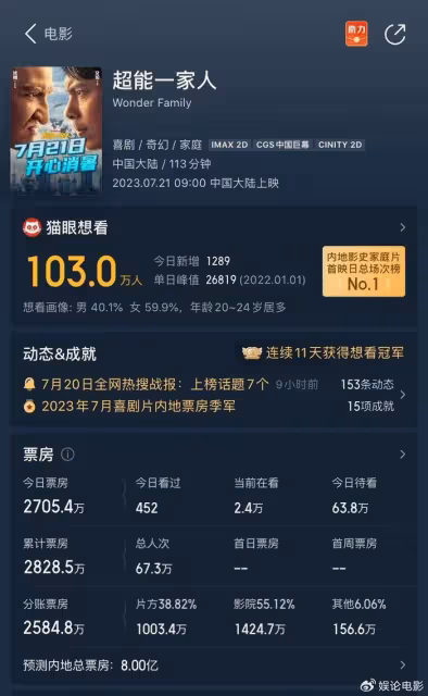 暑期檔競爭激烈,《超能一家人》排片第一,《消失的她》率先勝出