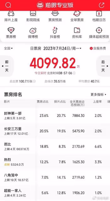 《封神第一部》票房口碑逆跌,連續三天票房奪冠,口碑上揚