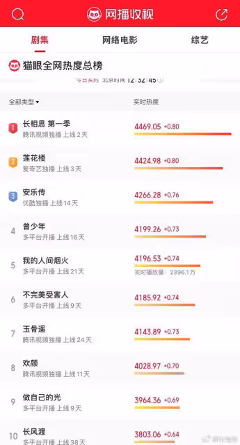《我的人間煙火》豆瓣評分降為3.7分，熱度回落，《長相思》登頂