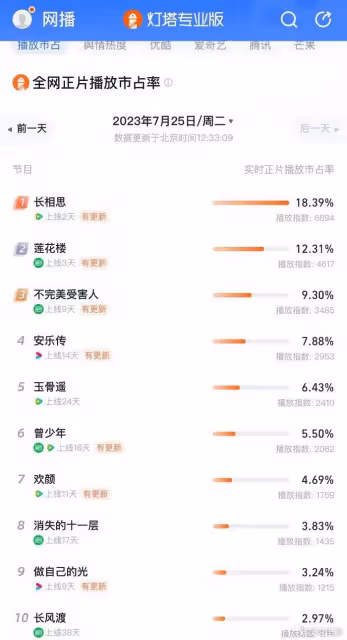 《我的人間煙火》豆瓣評分降為3.7分，熱度回落，《長相思》登頂
