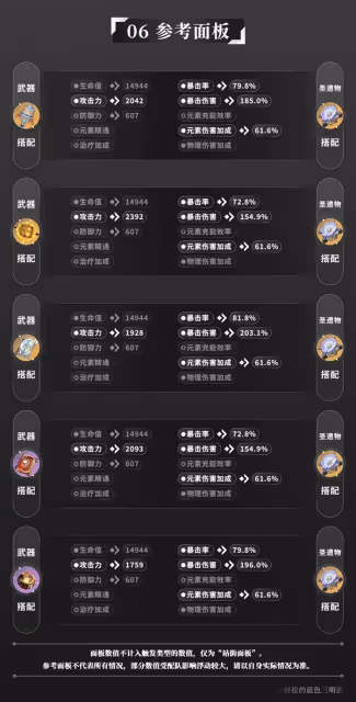 《原神》3.8版流浪者全面培養攻略