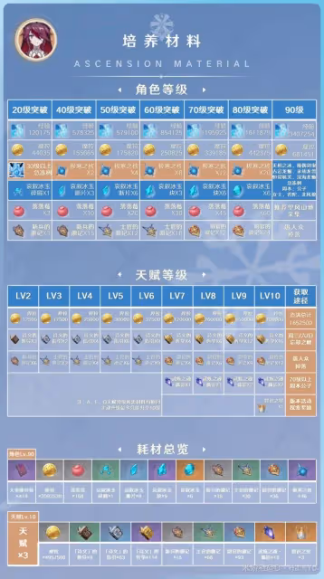 《原神》3.8版羅莎莉亞培養指南